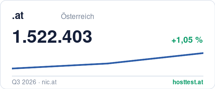 .at-Domains: registrierte Domains im Zeitverlauf — Quelle: hosttest