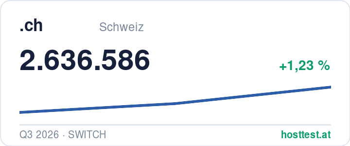 .ch-Domains: registrierte Domains im Zeitverlauf — Quelle: hosttest