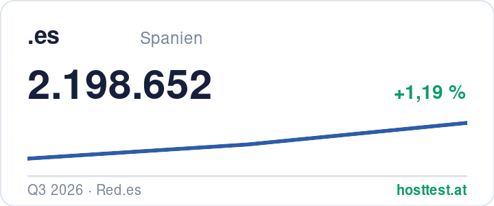.es-Domains: registrierte Domains im Zeitverlauf — Quelle: hosttest