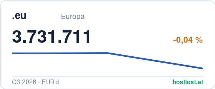 .eu-Domains: registrierte Domains im Zeitverlauf — Quelle: hosttest