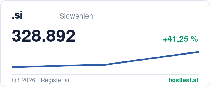 .si-Domains: registrierte Domains im Zeitverlauf — Quelle: hosttest