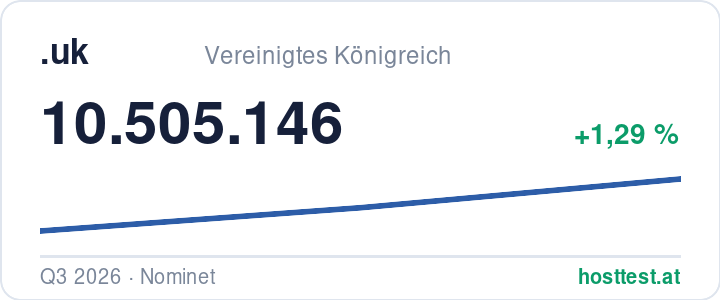 .uk-Domains: registrierte Domains im Zeitverlauf — Quelle: hosttest
